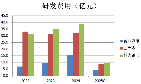 财说| 除了亏损扩大，昆仑万维的财务数据还有这些疑问待解  第2张