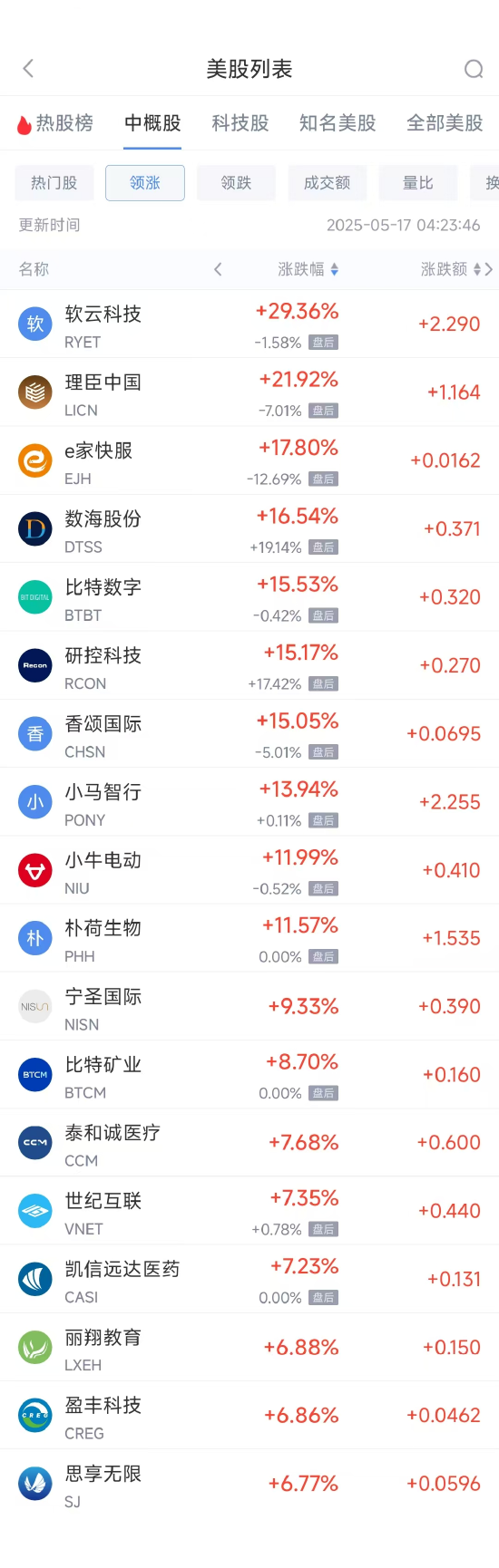 周五热门中概股涨跌不一 小马智行涨13.94%，网易跌2.59%  第1张
