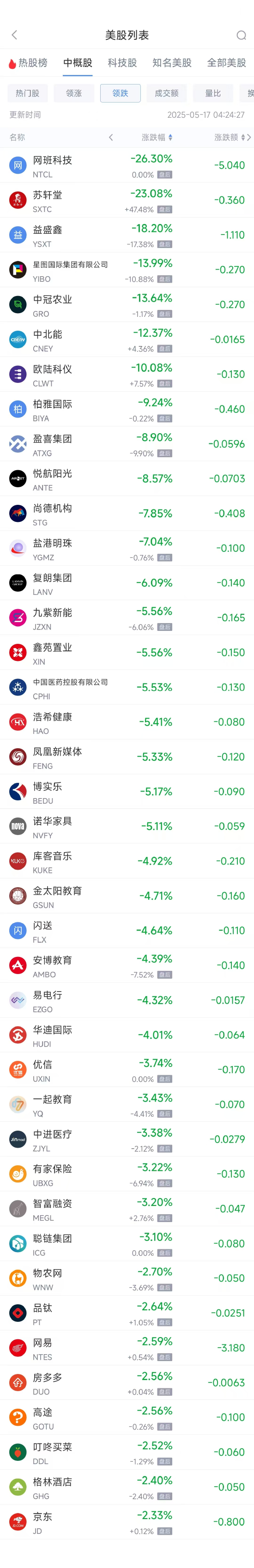 周五热门中概股涨跌不一 小马智行涨13.94%，网易跌2.59%  第2张